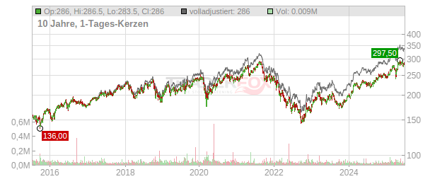 Schindler Holding Chart