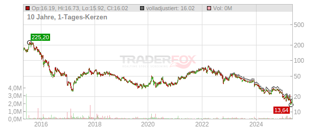 Leonteq Chart