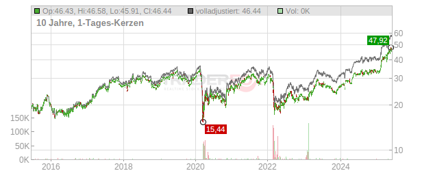 Coca-Cola HBC Chart