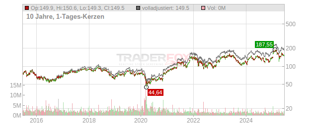 Compagnie Financière Richemont Chart