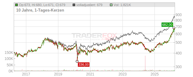 St. Galler Kantonalbank Chart