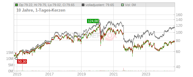 Cembra Money Bank Chart