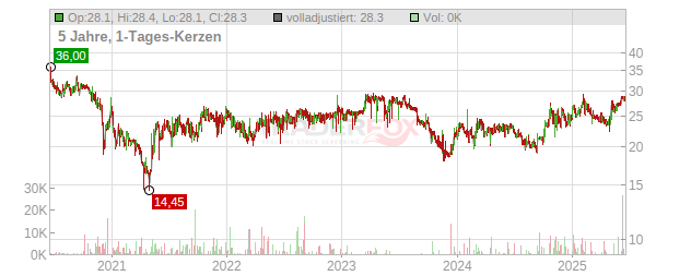 PharmaSGP Holding Chart