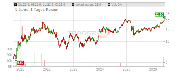 Macerich Company Chart