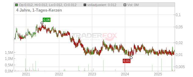 Platina Resources Chart