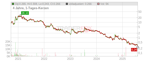 GreenPower Motor Chart