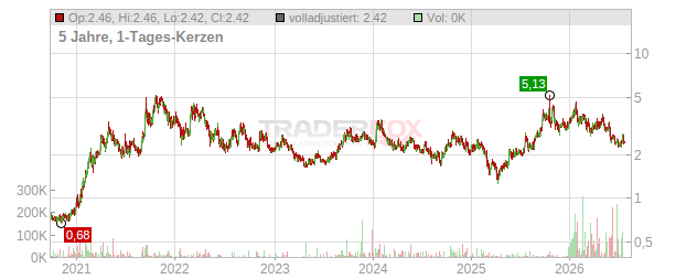 Uranium Royalty Chart