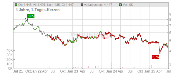 MITSUBISHI CHEM. HLDGS Chart