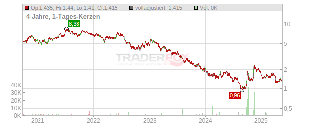 Zhongsheng Group Holdings Chart