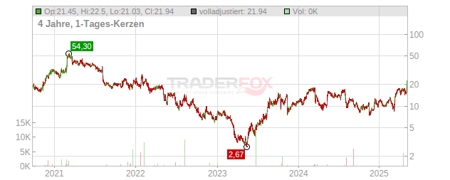 Groupon Chart