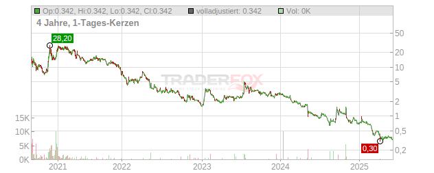 GreenPower Motor Chart