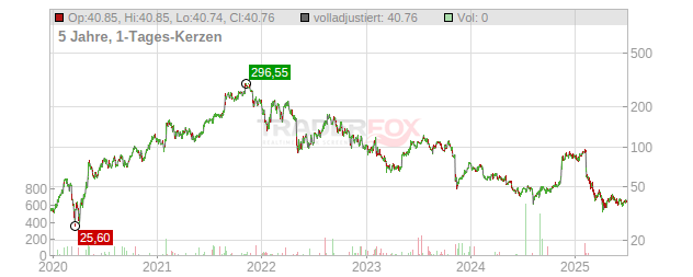 Bill.com Holdings Chart