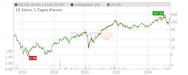 Boot Barn Holdings Chart