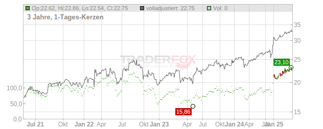 FS KKR Capital Chart