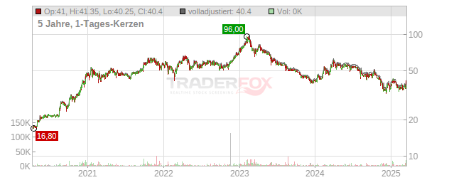 ABO Energy GmbH  Chart