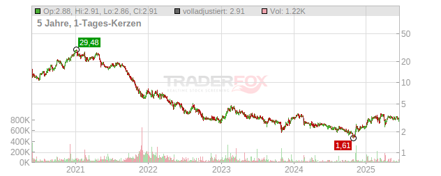 Exasol Chart