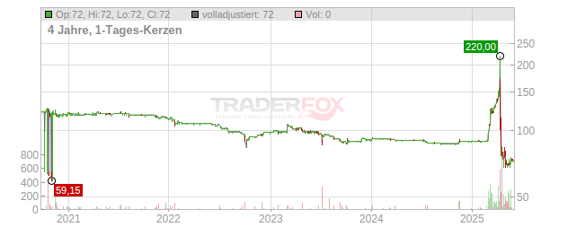 Heidelberger Beteiligungsholding Chart