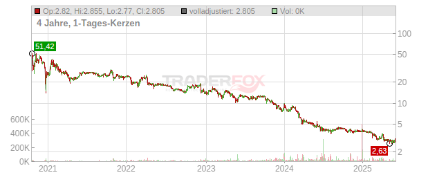 Enapter Chart