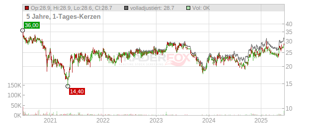 PharmaSGP Holding Chart