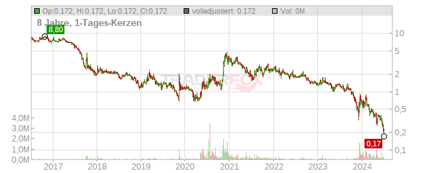 Enertime Chart