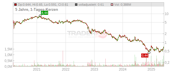 Nacon Chart