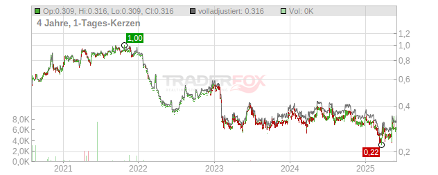 EKF Diagnostics Holdings Chart