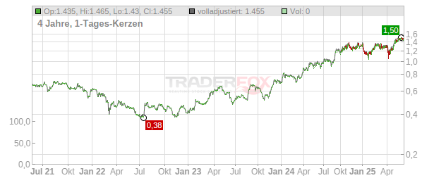 Costain Group Chart