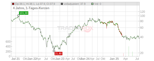 Cimpress Chart