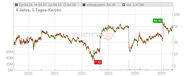 Akero Therapeutics Chart