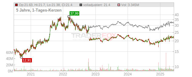 Albertsons Companies Chart