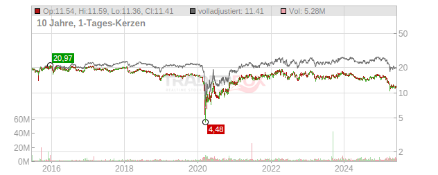 Apple Hospitality REIT Chart