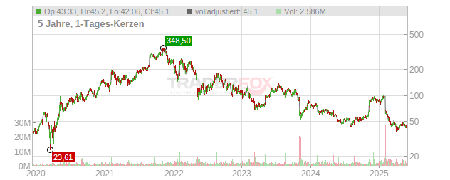 Bill.com Holdings Chart