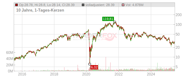 Caesars Entertainment Chart