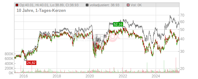 Camden National Chart