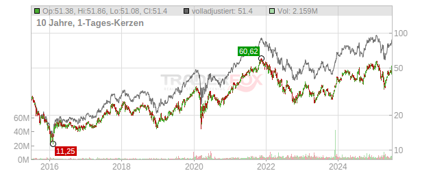 Carlyle Group Chart