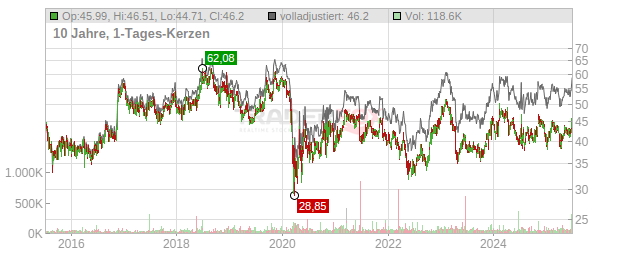 Cass Information Systems Chart