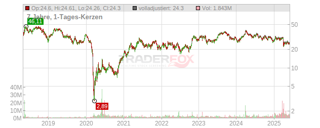 ChampionX Chart