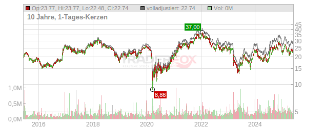 ConnectOne Bancorp Chart