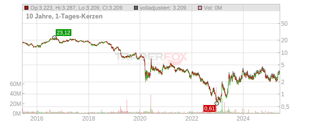 Diversified Healthcare Trust Chart