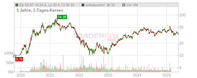 DraftKings Chart