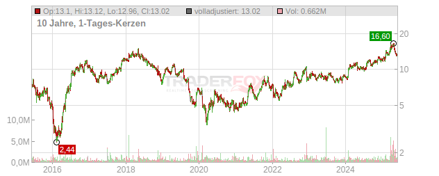 EZCORP Chart