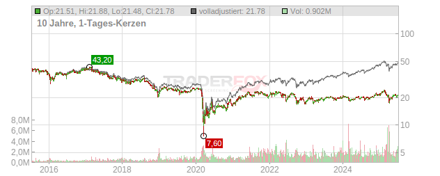 FS KKR Capital Chart