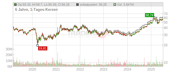 Fox Chart