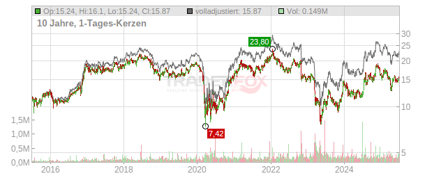 Horizon Bancorp Chart