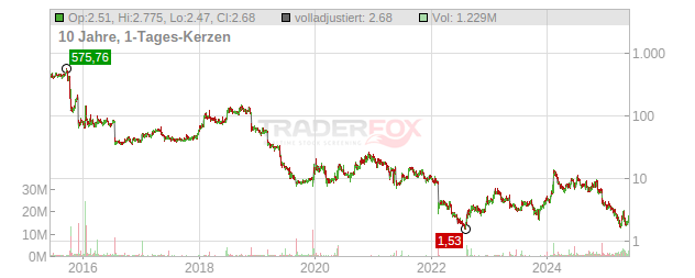 Zafgen Chart