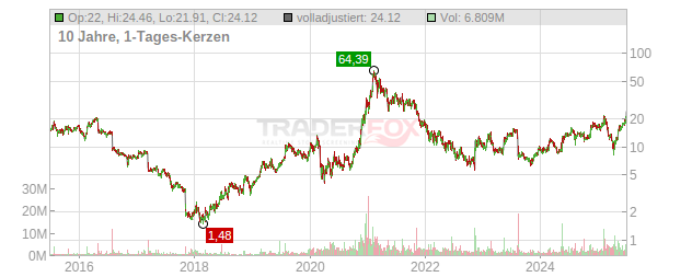 Magnite Chart