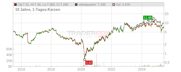 Wallenius Wilhelmsen Chart