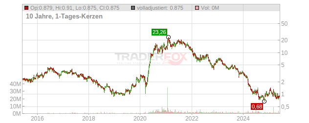 CarParts.com Chart