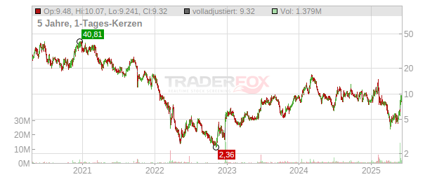 ORIC Pharmaceuticals Chart