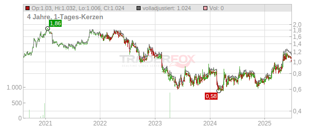 Avensia (publ) Chart